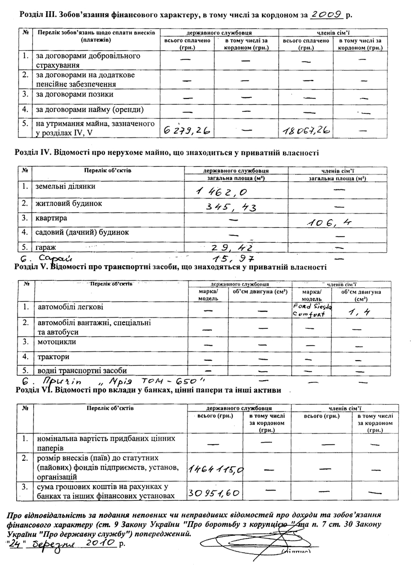 Декларация депутата Матчука за 2009 год