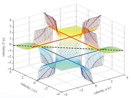 На диаграмме представлены взаимосвязи между тремя скоростями: v, u, U, где v - скорость второго наблюдателя, измеренная первым наблюдателем; u - скорость движения частицы, измеренная вторым наблюдателем; U - скорость движения частицы для первого наблюдателем. Фото Global Look Press 