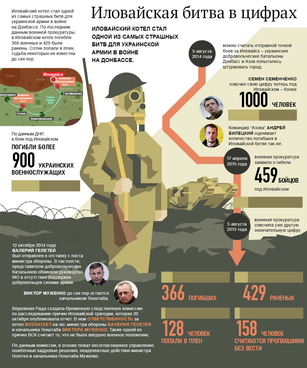Сколько гибнет в россии в день. Военная инфографика. Украинская армия в цифрах. Инфографика армия. Военнослужащий инфографика.