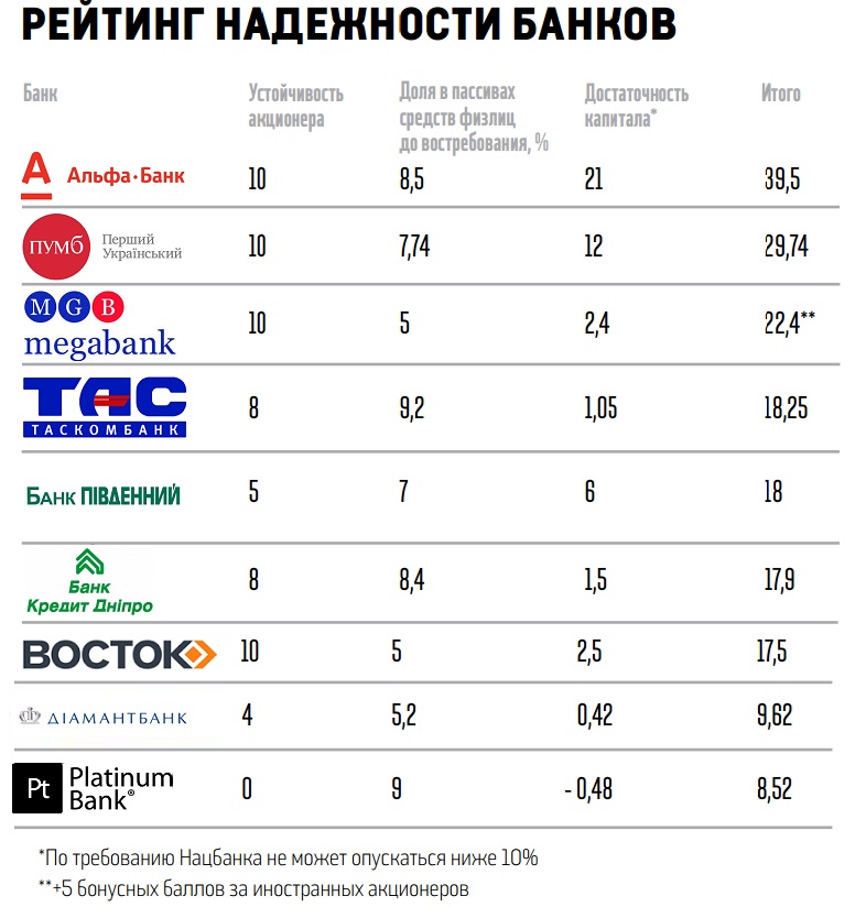 7 российских банков