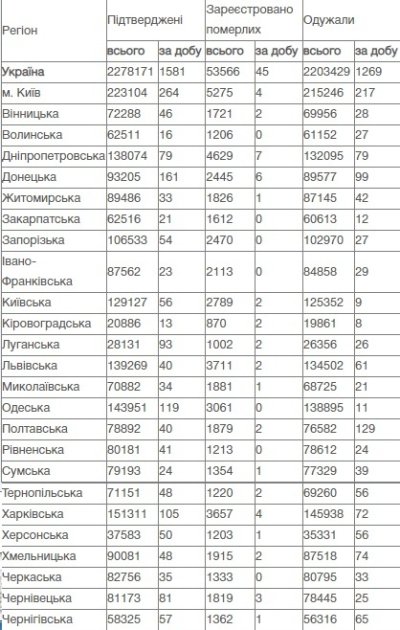 Коронавірус в Україні: статистика по областях на 26 серпня
