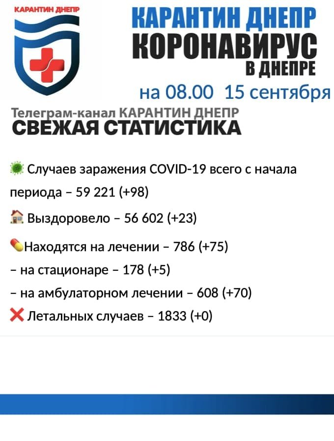 На Дніпропетровщині 273 хворих коронавірусом