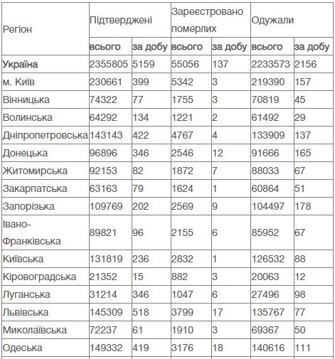 В Україні стрімко зросла кількість смертельних випадків COVID-19