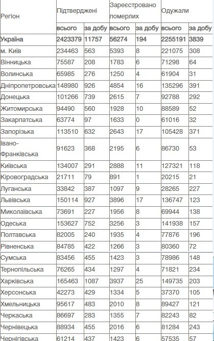 В Україні зафіксовано понад 11,7 тисячі нових випадків зараження COVID-19