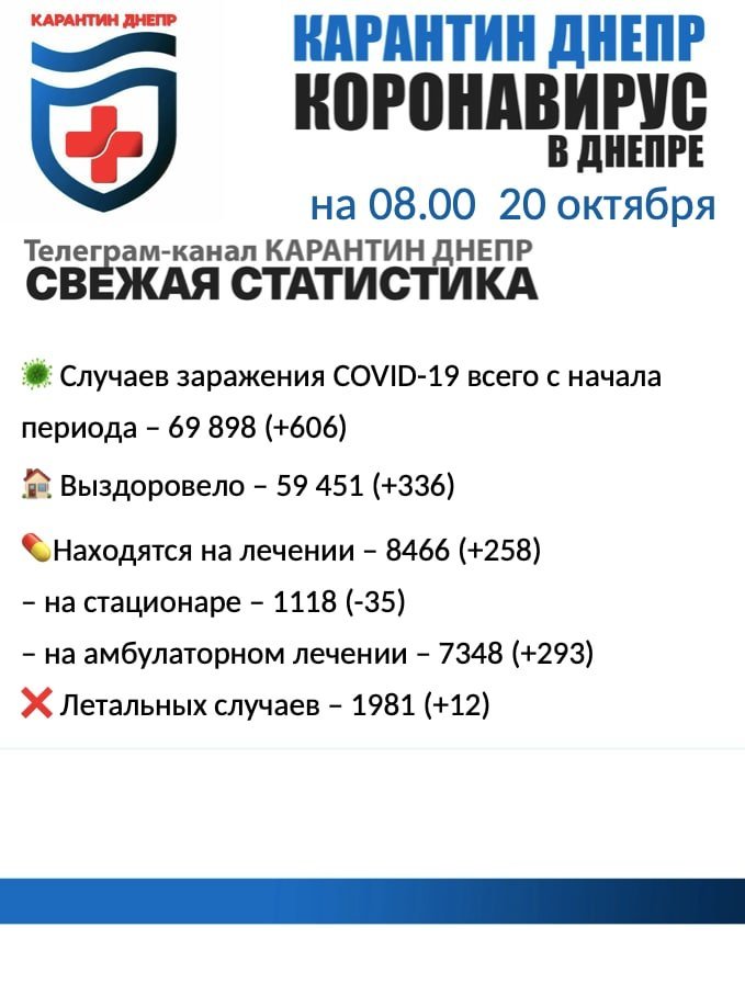 Статистика по COVID-19 в Дніпрі на ранок 20 жовтня