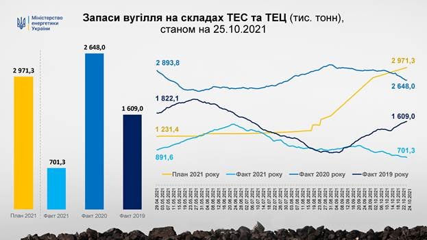 Запасів вугілля на складах ТЕС і ТЕЦ учетверо менше за графік – Міненерго