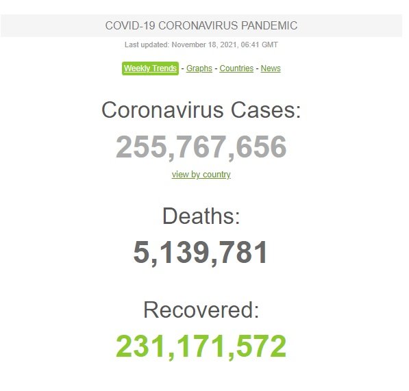 У світі зростає кількість летальних випадків від COVID-19: Україна у трійці лідерів за добовою смертністю