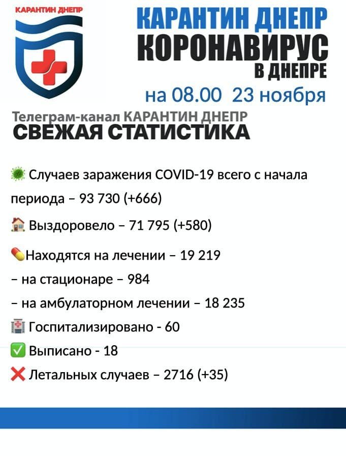 Ситуація з коронавірусом у Дніпропетровській області станом на 23 листопада
