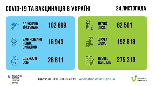 В Україні за добу виявили 16 943 нових випадків COVID-19, померло 628 людей