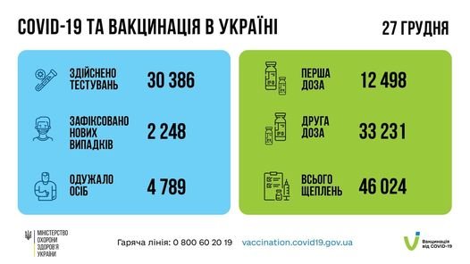 В Україні за добу зафіксували 2248 нових випадків COVID-19
