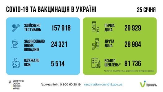 В Україні за добу виявили 24 321 новий випадок COVID-19