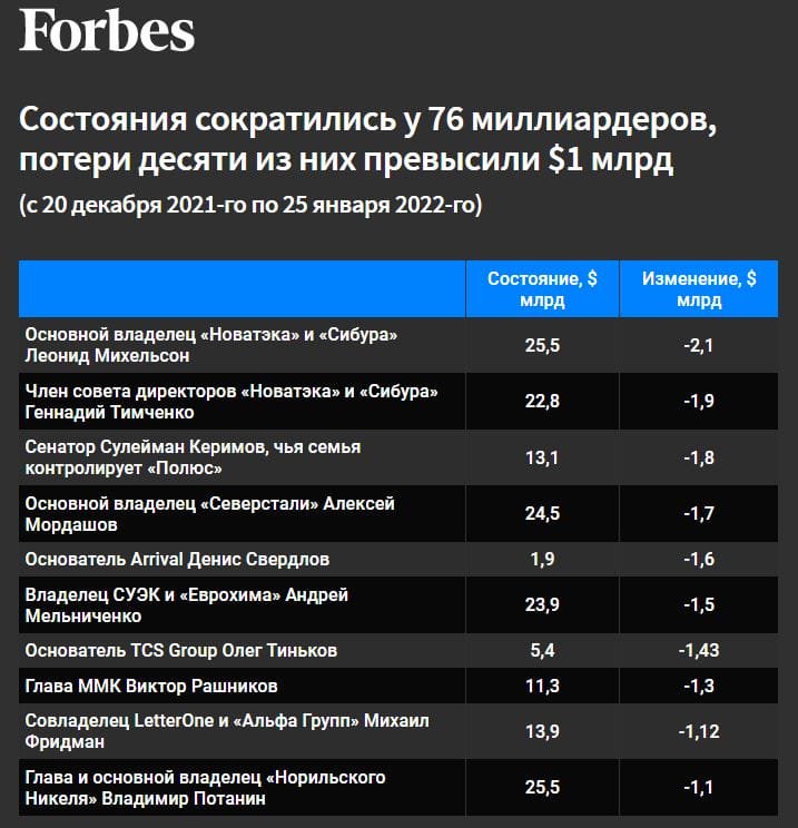 Forbes: Російські мільярдери за місяць втратили 28 млрд доларів через агресію РФ