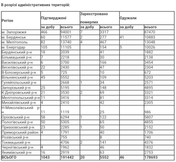 Коронавірус не відступає: у Запорізькій області за добу понад тисячу людей заразилися COVID-19