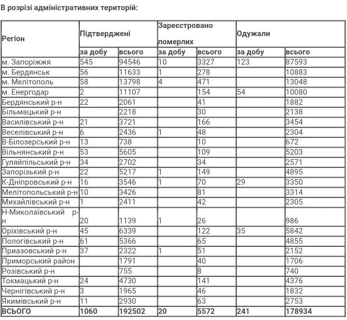 Другу добу поспіль у Запорізькій області виявляють понад 1000 нових випадків COVID-19