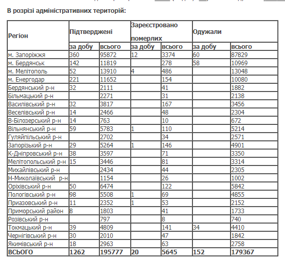 За останню добу в області зареєстровано 1 262 випадки COVID-19