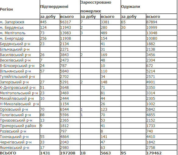 У  Запорізькій області  виявили 1400  випадків коронавірусу
