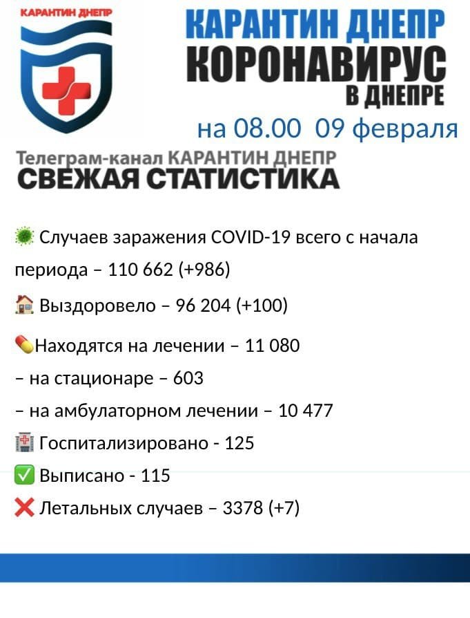 Коронавірус у Дніпрі та області: 2111 людей захворіли за останню добу