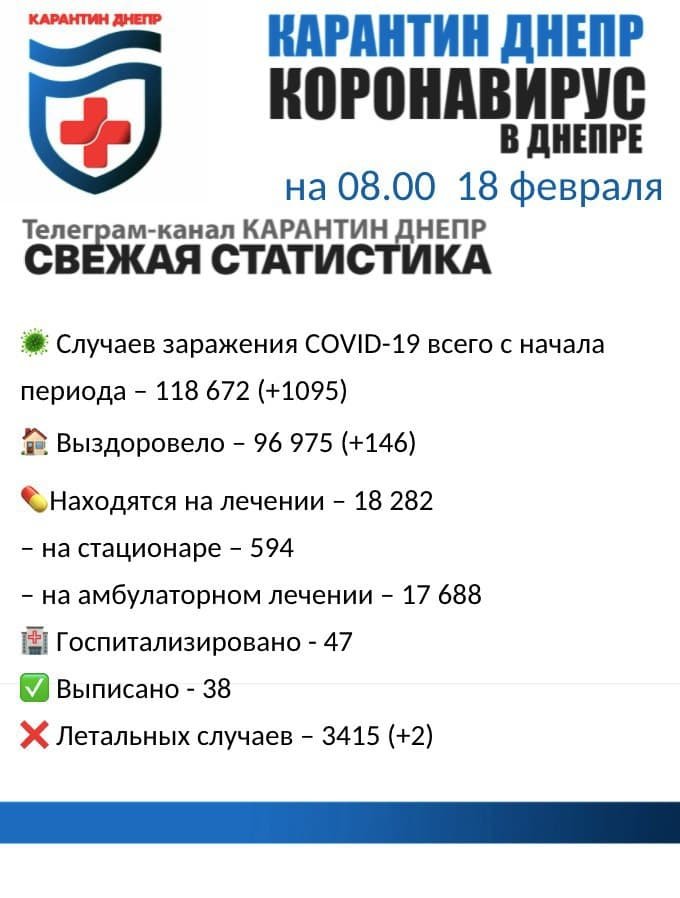 У Дніпропетровській області захворіли коронавірусом рекордні 2712 людей