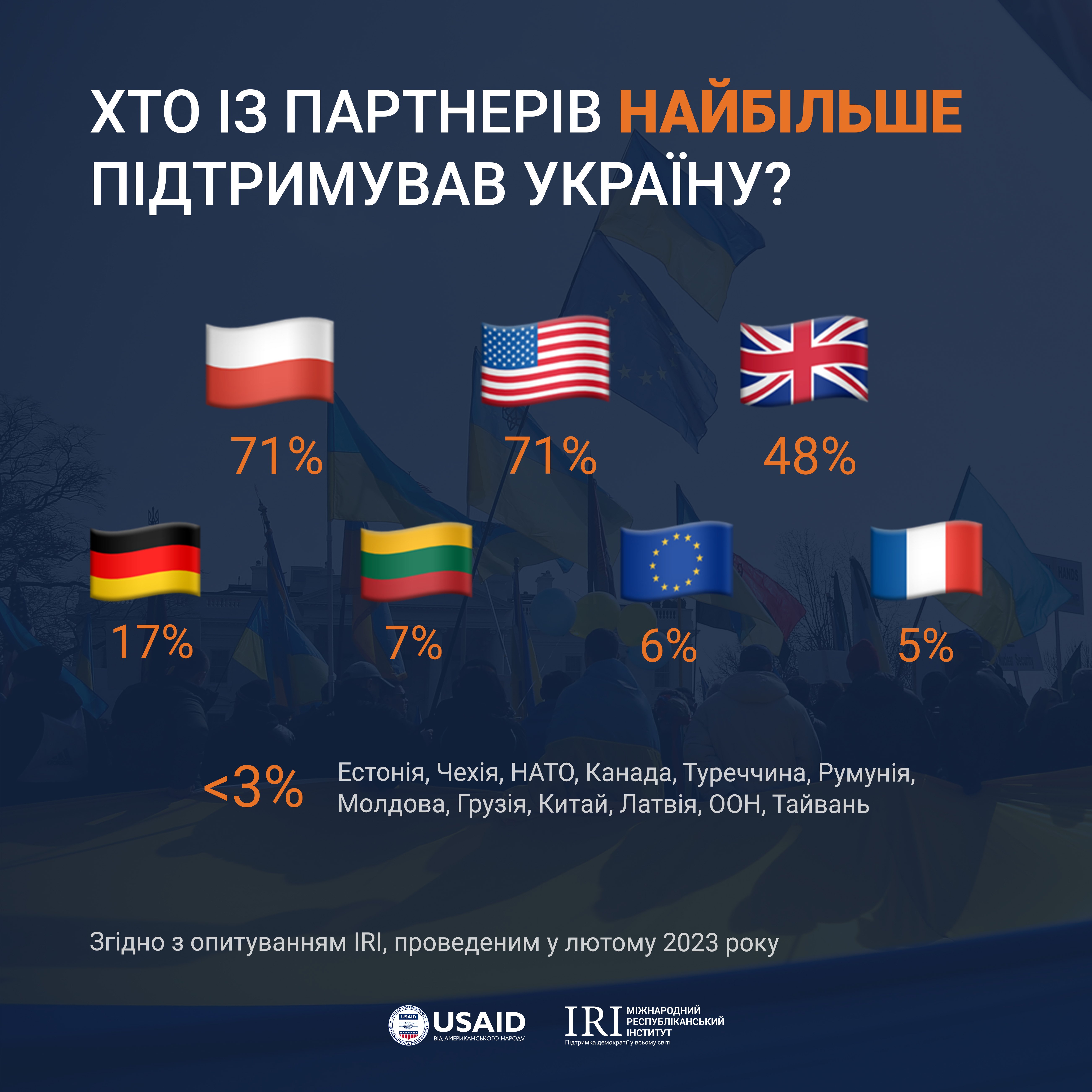 97% українців вірять у перемогу України у війні