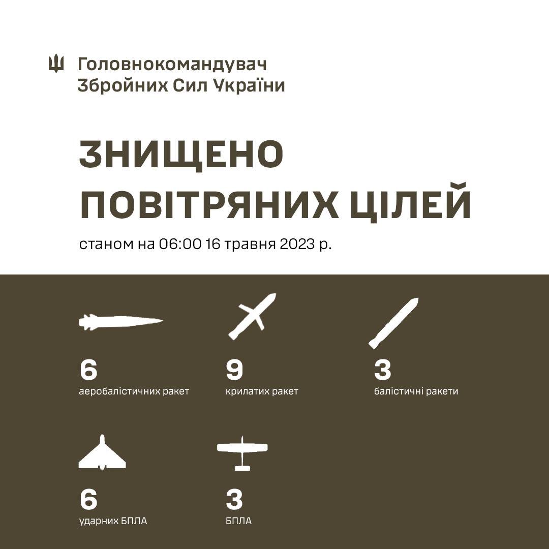 Цієї ночі ворог атакував Україну 18 ракетами різних типів базування