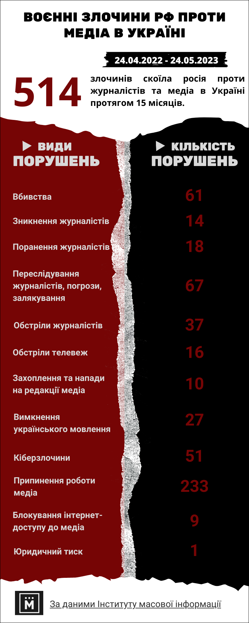 В Україні відзначається День журналіста: які злочини скоїла росія проти українських медійників (Інфографіка)