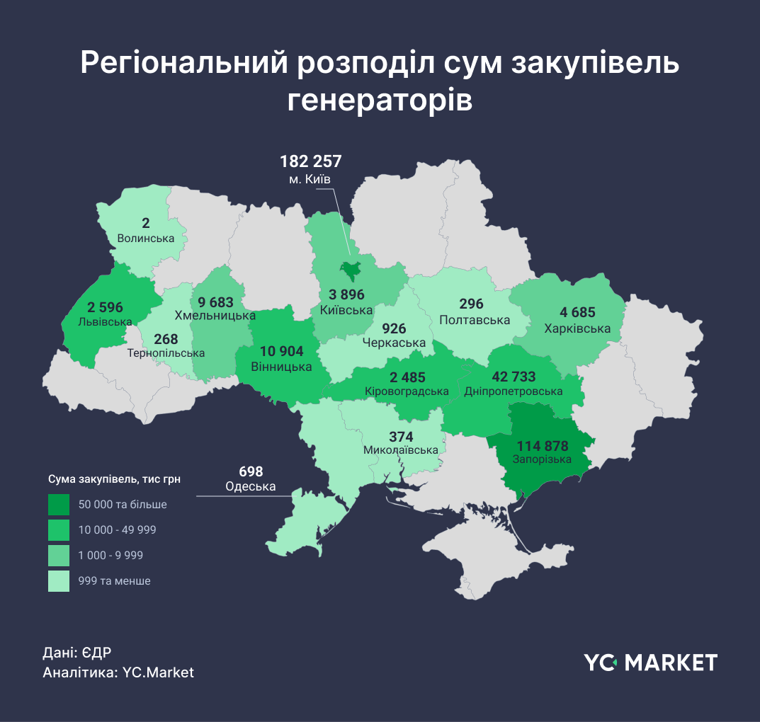 Запорізька область стала другою в Україні за витратами на генератори